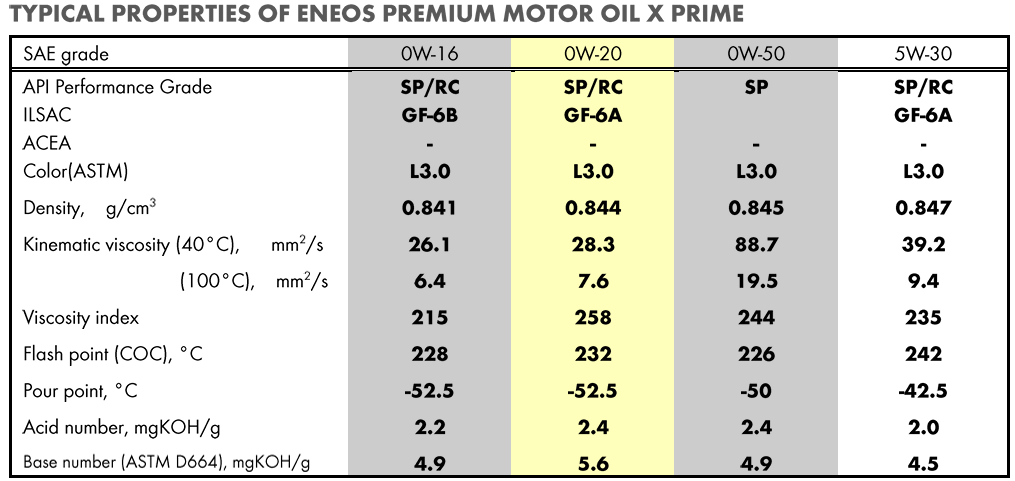 ENEOS X Prime 0w20 - Track Day Oil - FK8 Service Kit